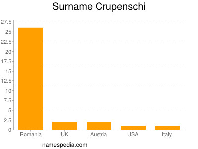 Familiennamen Crupenschi