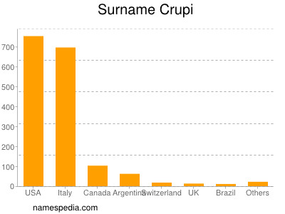 Familiennamen Crupi