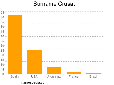 nom Crusat