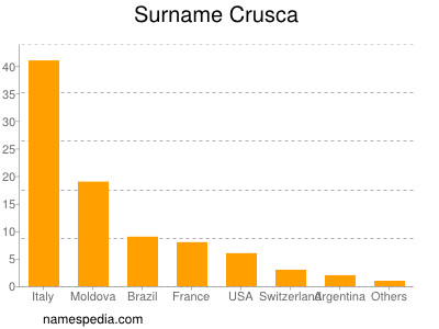 Familiennamen Crusca