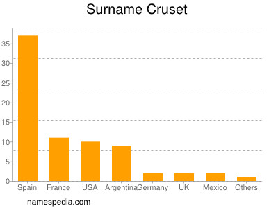 Surname Cruset