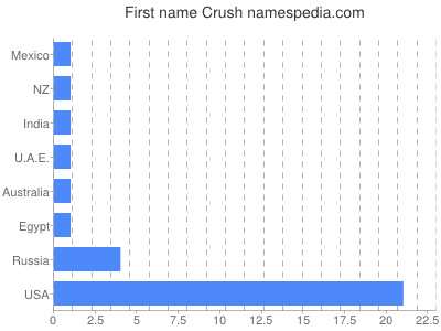 Given name Crush