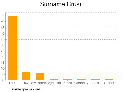 nom Crusi