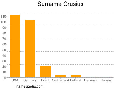 Familiennamen Crusius