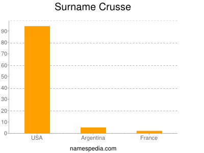 Familiennamen Crusse