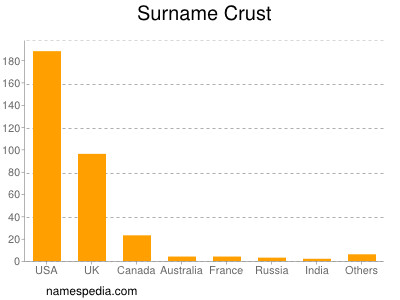 Familiennamen Crust