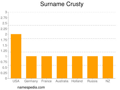 Familiennamen Crusty