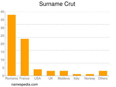 nom Crut