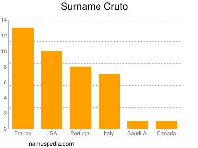 Surname Cruto