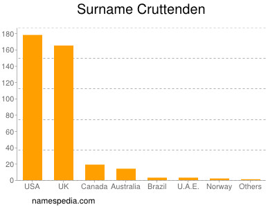 Familiennamen Cruttenden