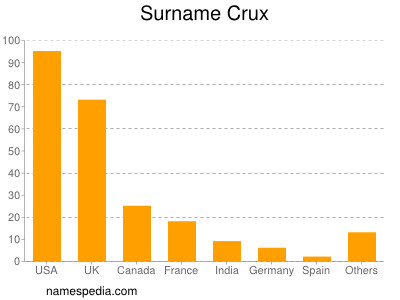 Familiennamen Crux