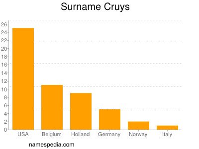 Familiennamen Cruys