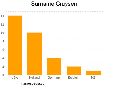 Surname Cruysen