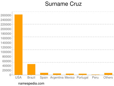 Familiennamen Cruz