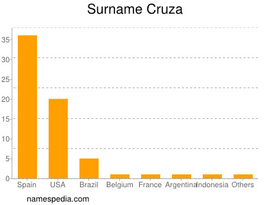 Familiennamen Cruza