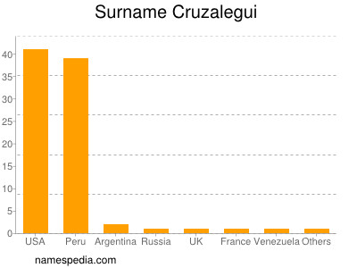 Familiennamen Cruzalegui
