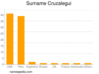 nom Cruzalegui