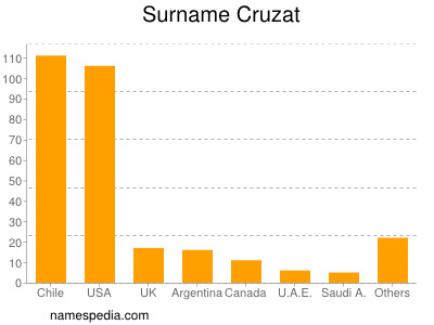 Familiennamen Cruzat