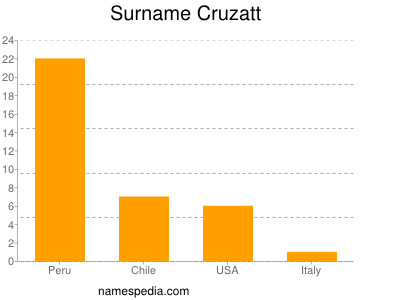 Familiennamen Cruzatt