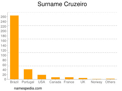 nom Cruzeiro