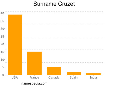 Familiennamen Cruzet