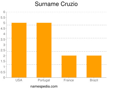 Familiennamen Cruzio