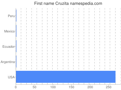 prenom Cruzita