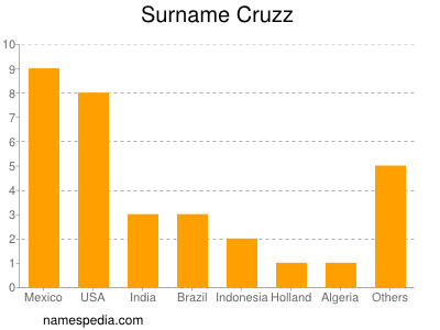 Surname Cruzz