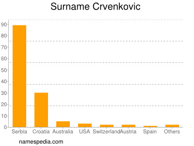 Familiennamen Crvenkovic