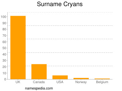 Familiennamen Cryans