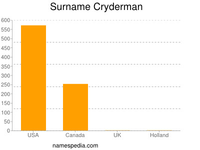 Familiennamen Cryderman