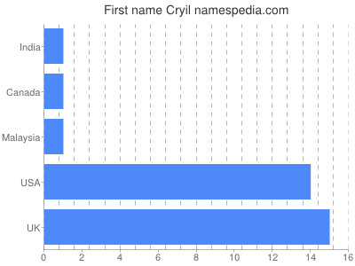 Given name Cryil