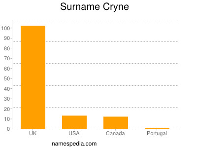 Familiennamen Cryne