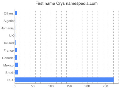 Vornamen Crys