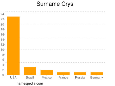 Surname Crys