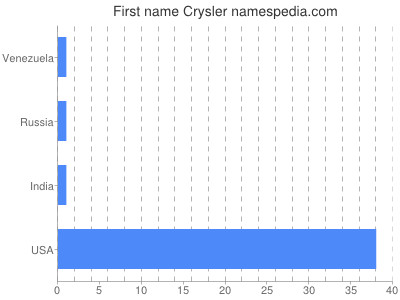 prenom Crysler