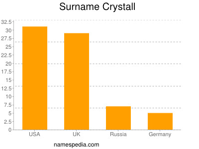 Surname Crystall