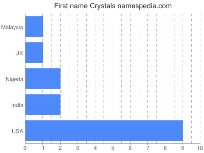 Vornamen Crystals