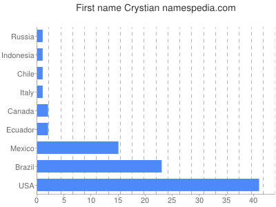 prenom Crystian