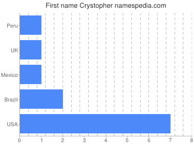 Vornamen Crystopher