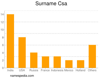 Familiennamen Csa