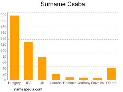 Surname Csaba