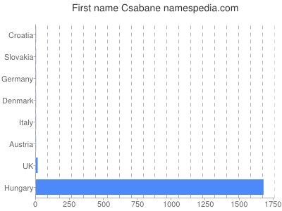 Csabane Names Encyclopedia