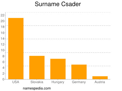 Familiennamen Csader