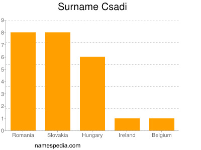 Familiennamen Csadi