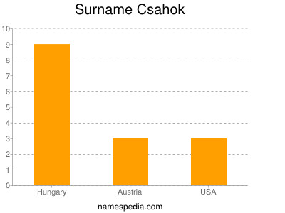 Familiennamen Csahok