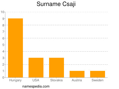 Familiennamen Csaji