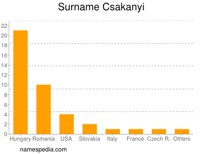 Familiennamen Csakanyi