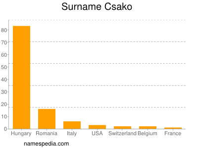 Familiennamen Csako