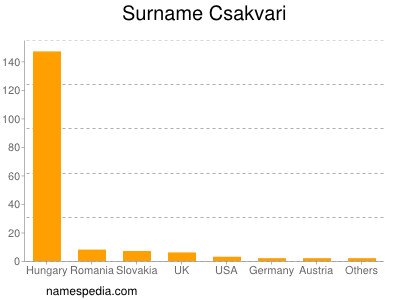 Familiennamen Csakvari